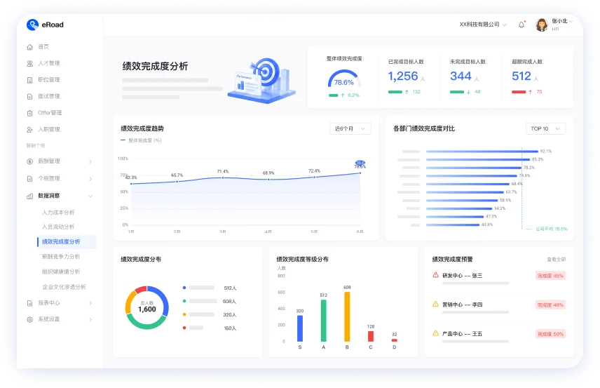 绩效完成度分析