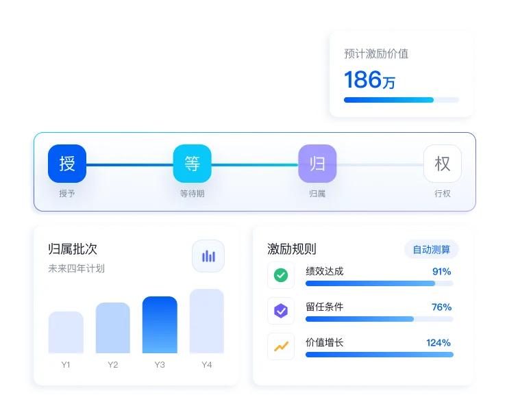 长期激励