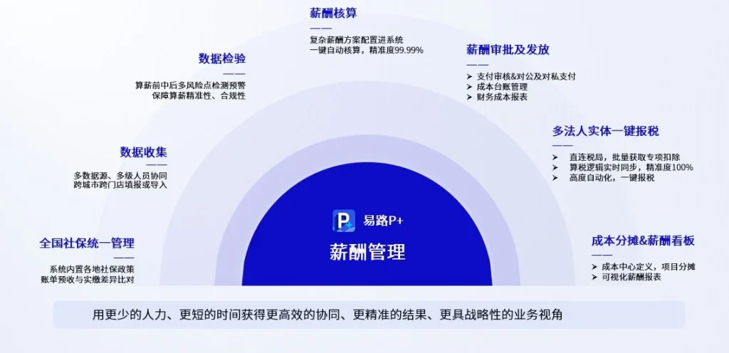 连锁行业一站式人力资源全场景数字化解决方案 cover