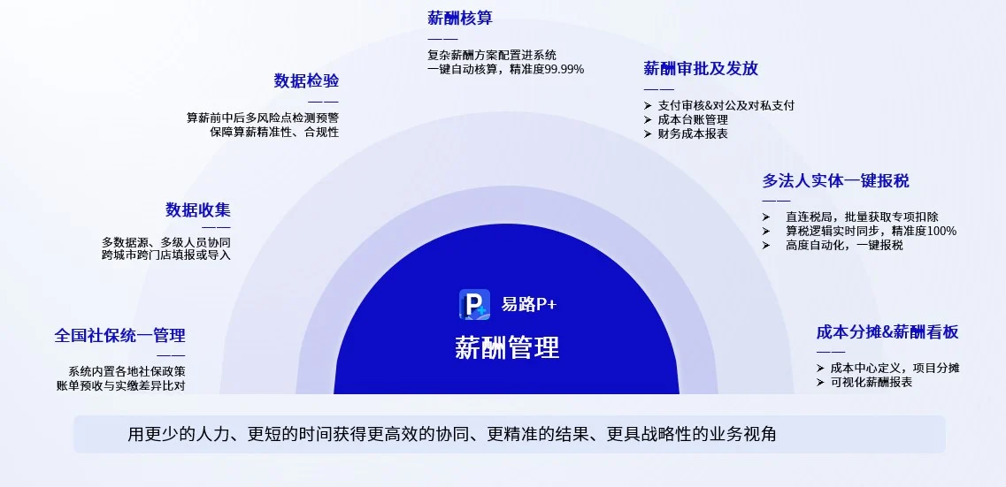 连锁行业一站式人力资源全场景数字化解决方案