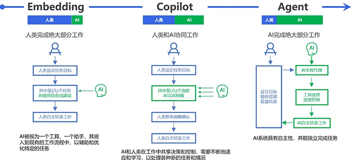 eRoad iBuilder智能体管理平台: AI+HR全场景深度融合实践 cover