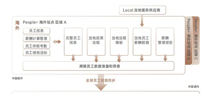 全球化人力资源管理：以薪酬为核心的跨国劳动力管理方案与合规实践 cover