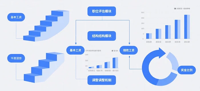 薪酬体系的核心价值：以薪酬激励实现三方共赢 cover