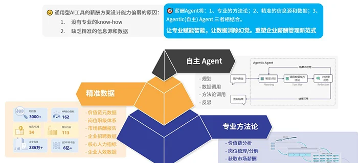eRoad薪酬Agent战略升级实践：AI如何重塑企业人才战略引擎 cover
