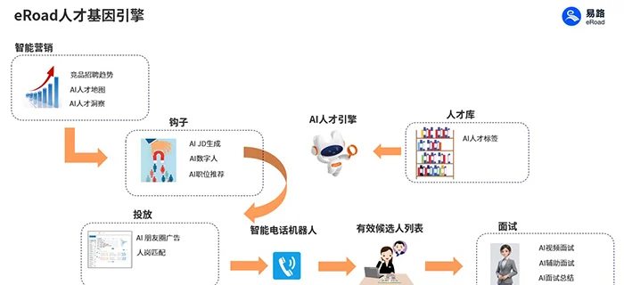 重构招聘生产力：eRoad智能招聘系统如何定义 AI 时代的人才获取范式 cover