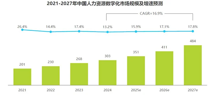 Agent时代，从零售、制造等典型行业看2025中国人力资源数字化趋势