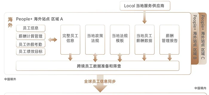 eRoad助力企业出海：破解人力资源管理挑战，扬帆远航 cover