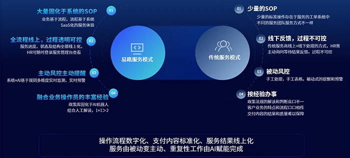 eRoad基于系统的人力资源服务：企业成功的隐形引擎，HR服务的深度解读与实践 cover