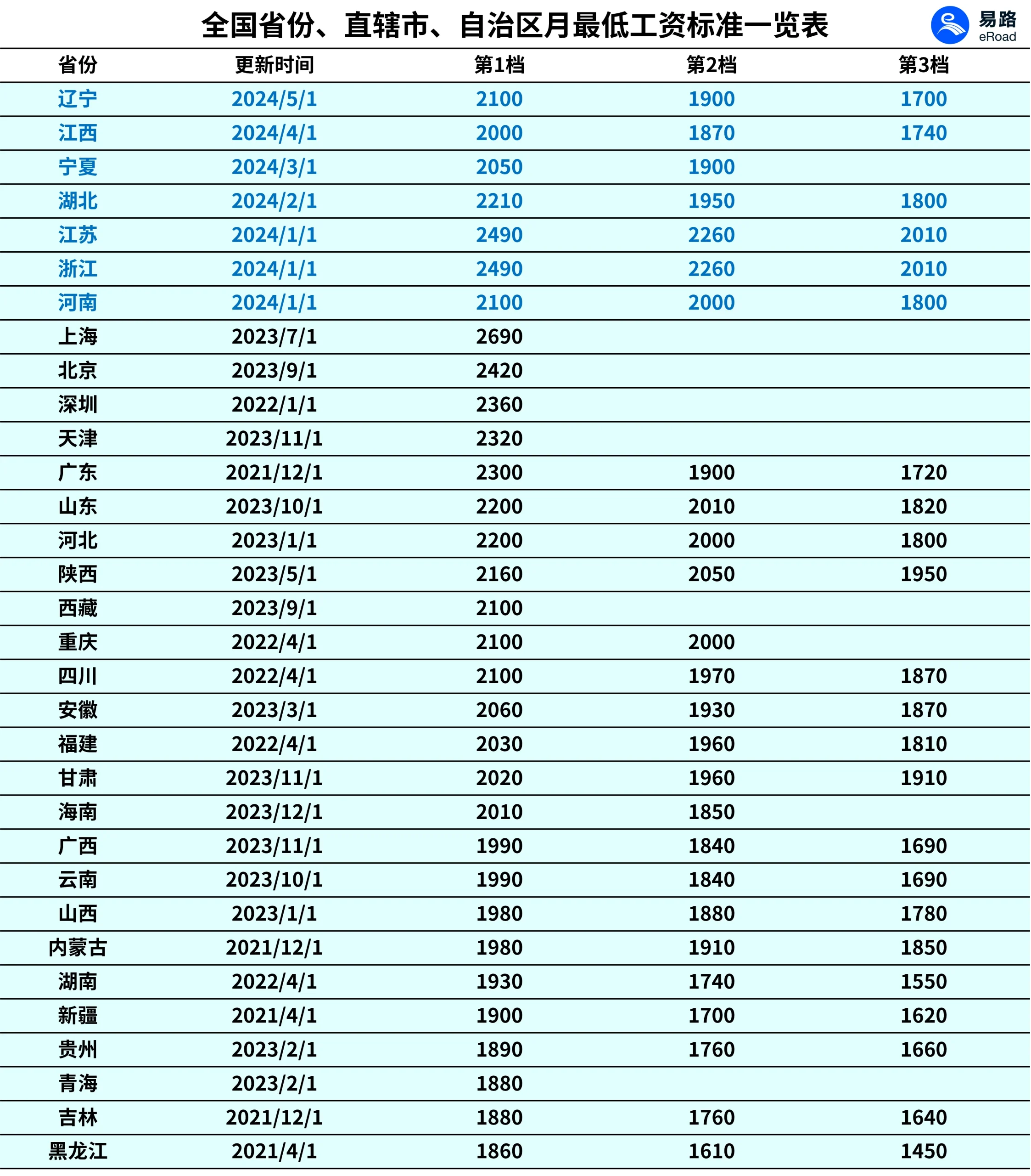 最低工资表.png