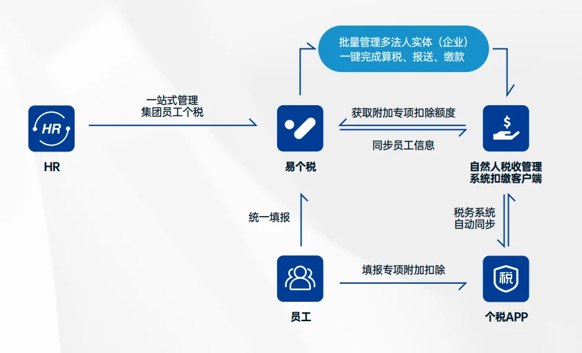 易个税提供一站式解决方案，助力企业实现高效准确的薪税管理 cover