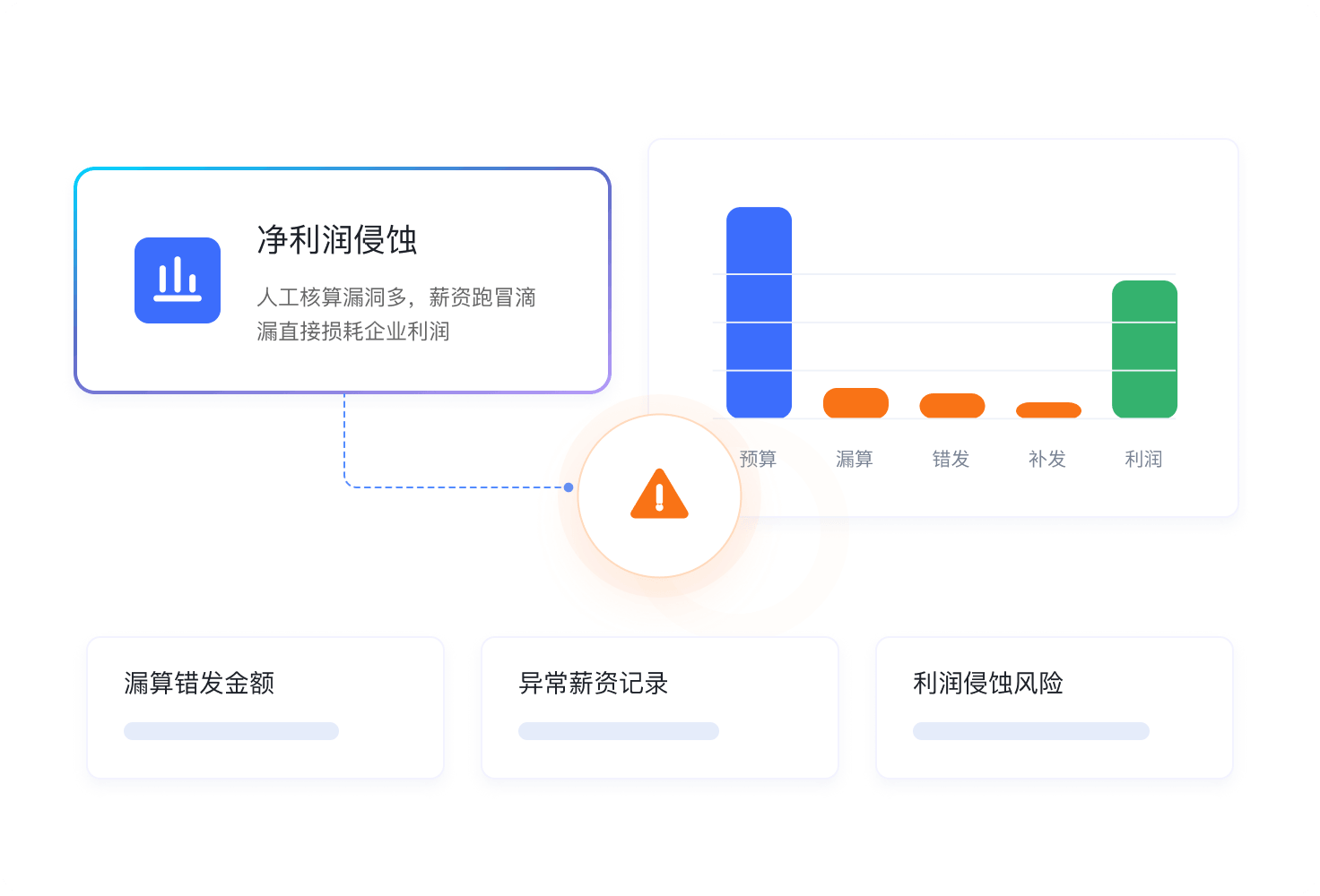 困境1